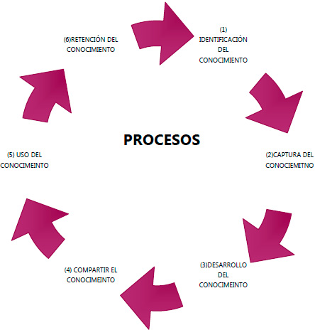 Gestión del Conocimiento